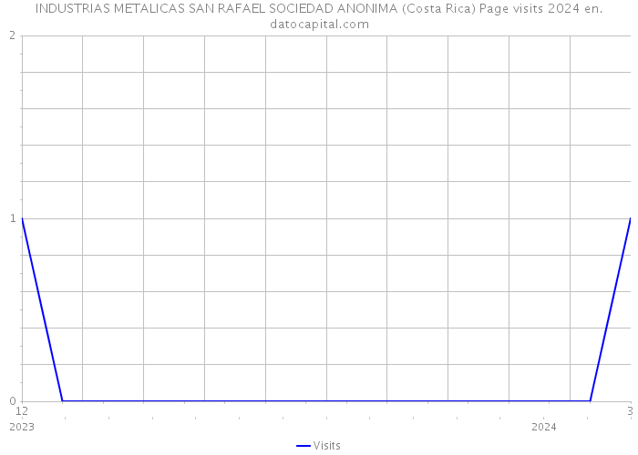 INDUSTRIAS METALICAS SAN RAFAEL SOCIEDAD ANONIMA (Costa Rica) Page visits 2024 