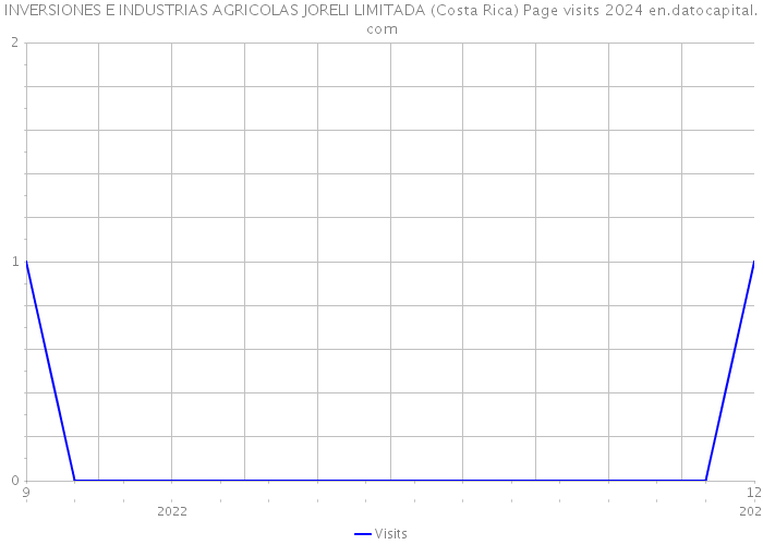 INVERSIONES E INDUSTRIAS AGRICOLAS JORELI LIMITADA (Costa Rica) Page visits 2024 