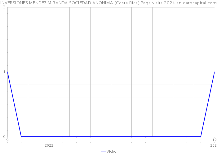 INVERSIONES MENDEZ MIRANDA SOCIEDAD ANONIMA (Costa Rica) Page visits 2024 