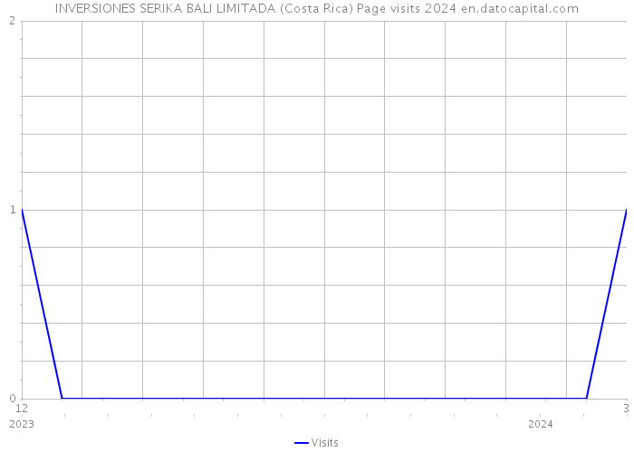INVERSIONES SERIKA BALI LIMITADA (Costa Rica) Page visits 2024 