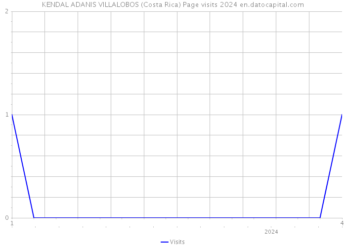 KENDAL ADANIS VILLALOBOS (Costa Rica) Page visits 2024 