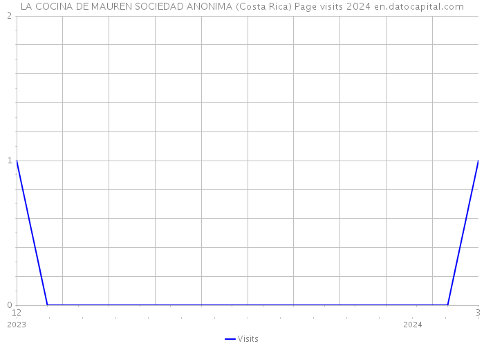 LA COCINA DE MAUREN SOCIEDAD ANONIMA (Costa Rica) Page visits 2024 