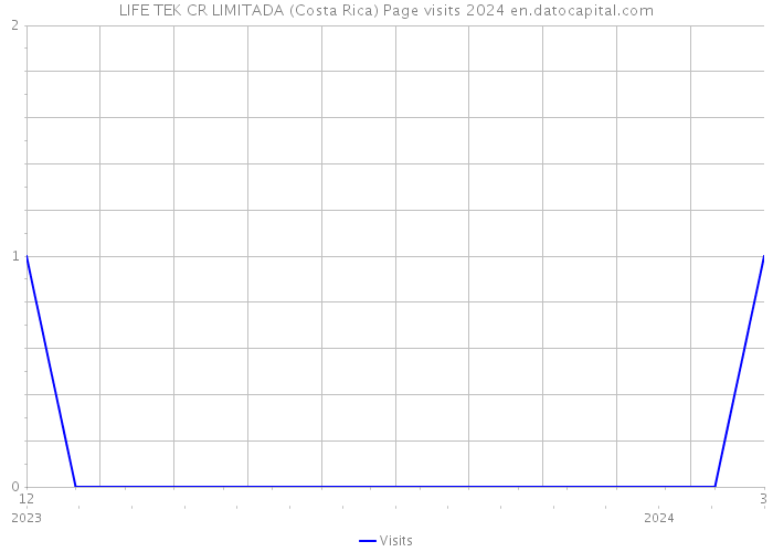 LIFE TEK CR LIMITADA (Costa Rica) Page visits 2024 