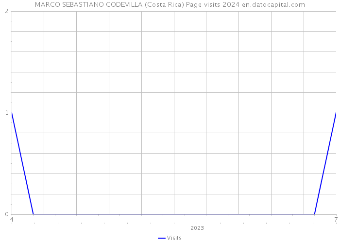 MARCO SEBASTIANO CODEVILLA (Costa Rica) Page visits 2024 