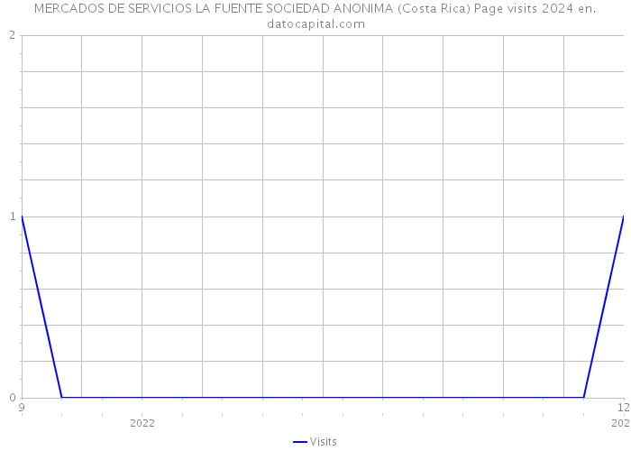 MERCADOS DE SERVICIOS LA FUENTE SOCIEDAD ANONIMA (Costa Rica) Page visits 2024 