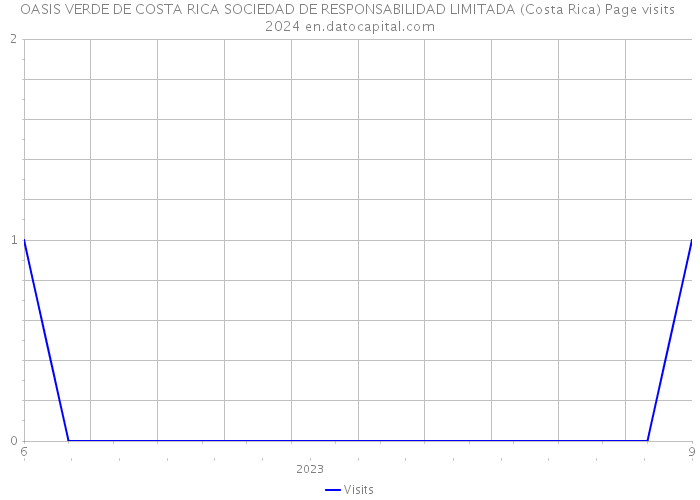 OASIS VERDE DE COSTA RICA SOCIEDAD DE RESPONSABILIDAD LIMITADA (Costa Rica) Page visits 2024 