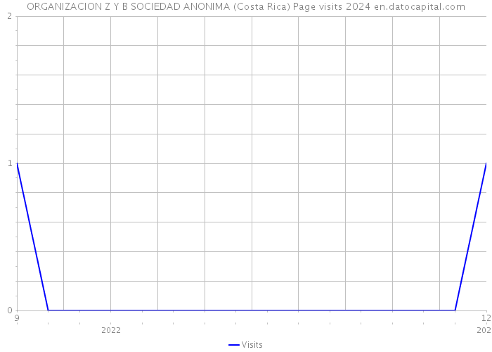 ORGANIZACION Z Y B SOCIEDAD ANONIMA (Costa Rica) Page visits 2024 