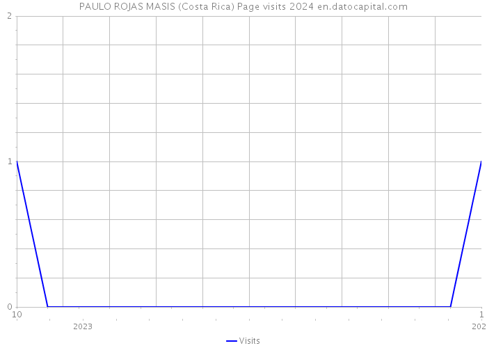 PAULO ROJAS MASIS (Costa Rica) Page visits 2024 