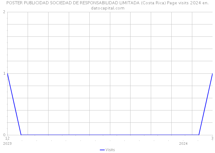 POSTER PUBLICIDAD SOCIEDAD DE RESPONSABILIDAD LIMITADA (Costa Rica) Page visits 2024 