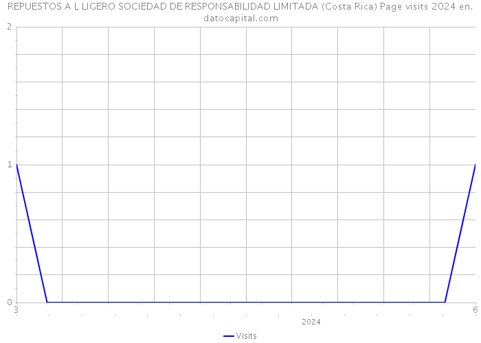 REPUESTOS A L LIGERO SOCIEDAD DE RESPONSABILIDAD LIMITADA (Costa Rica) Page visits 2024 