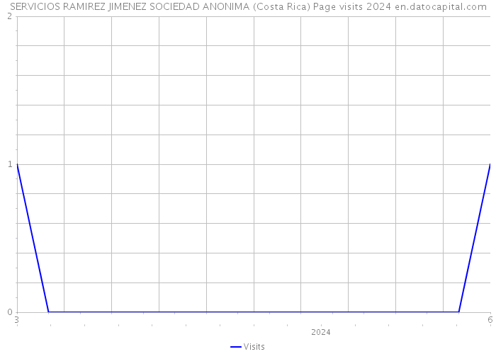 SERVICIOS RAMIREZ JIMENEZ SOCIEDAD ANONIMA (Costa Rica) Page visits 2024 