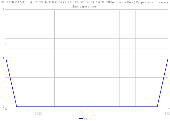 SOLUCIONES DE LA CONSTRUCION SOSTENIBLE SOCIEDAD ANONIMA (Costa Rica) Page visits 2024 