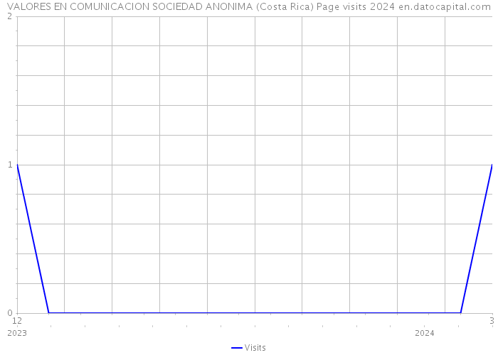 VALORES EN COMUNICACION SOCIEDAD ANONIMA (Costa Rica) Page visits 2024 