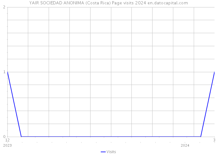 YAIR SOCIEDAD ANONIMA (Costa Rica) Page visits 2024 