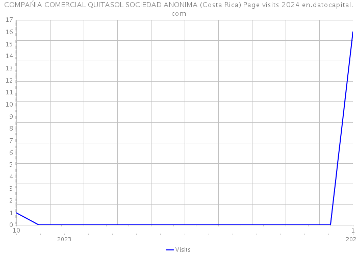 COMPAŃIA COMERCIAL QUITASOL SOCIEDAD ANONIMA (Costa Rica) Page visits 2024 