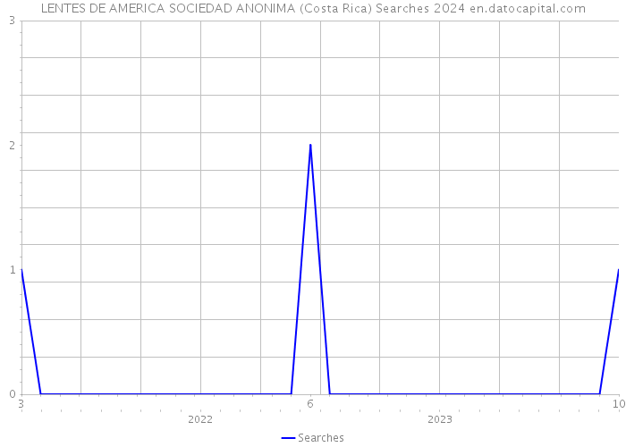 LENTES DE AMERICA SOCIEDAD ANONIMA (Costa Rica) Searches 2024 