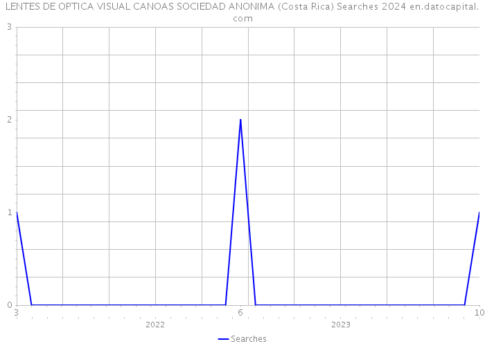 LENTES DE OPTICA VISUAL CANOAS SOCIEDAD ANONIMA (Costa Rica) Searches 2024 