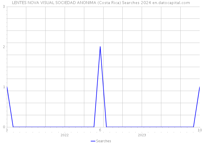 LENTES NOVA VISUAL SOCIEDAD ANONIMA (Costa Rica) Searches 2024 