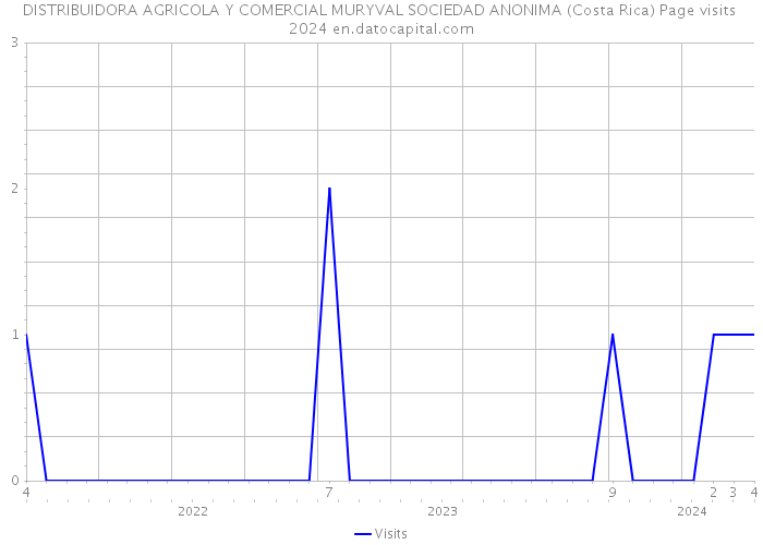 DISTRIBUIDORA AGRICOLA Y COMERCIAL MURYVAL SOCIEDAD ANONIMA (Costa Rica) Page visits 2024 
