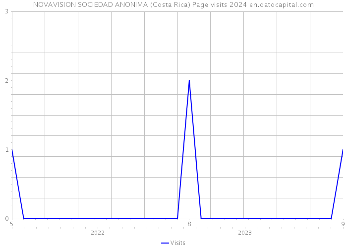 NOVAVISION SOCIEDAD ANONIMA (Costa Rica) Page visits 2024 