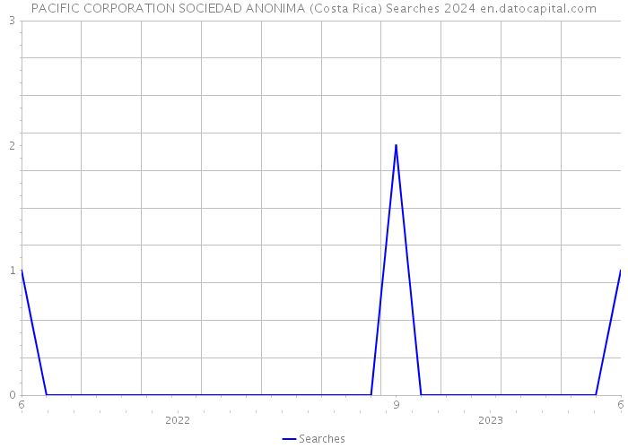 PACIFIC CORPORATION SOCIEDAD ANONIMA (Costa Rica) Searches 2024 