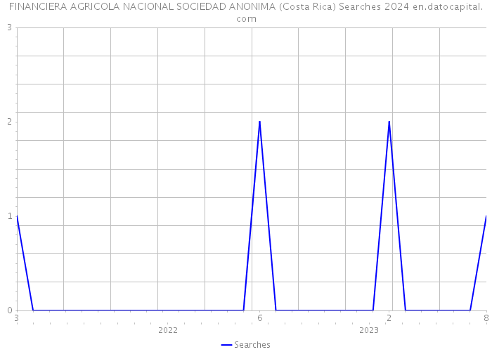 FINANCIERA AGRICOLA NACIONAL SOCIEDAD ANONIMA (Costa Rica) Searches 2024 