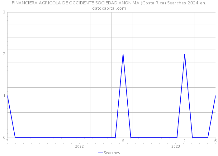 FINANCIERA AGRICOLA DE OCCIDENTE SOCIEDAD ANONIMA (Costa Rica) Searches 2024 