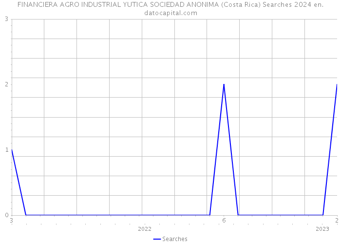 FINANCIERA AGRO INDUSTRIAL YUTICA SOCIEDAD ANONIMA (Costa Rica) Searches 2024 