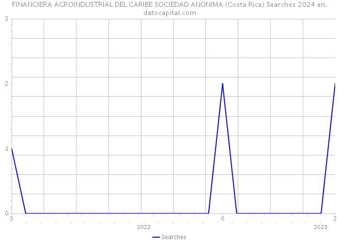 FINANCIERA AGROINDUSTRIAL DEL CARIBE SOCIEDAD ANONIMA (Costa Rica) Searches 2024 