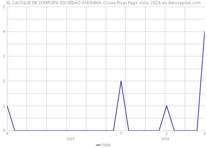 EL CACIQUE DE ZOMPOPA SOCIEDAD ANONIMA (Costa Rica) Page visits 2024 
