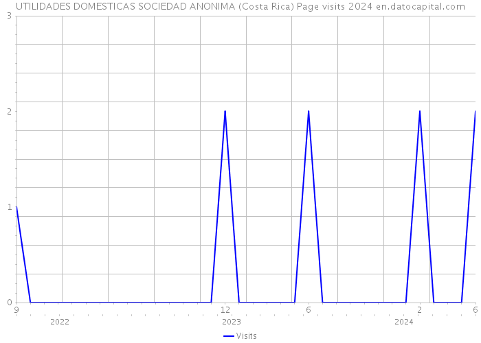 UTILIDADES DOMESTICAS SOCIEDAD ANONIMA (Costa Rica) Page visits 2024 