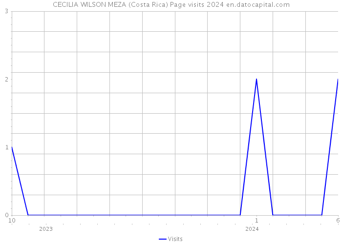 CECILIA WILSON MEZA (Costa Rica) Page visits 2024 