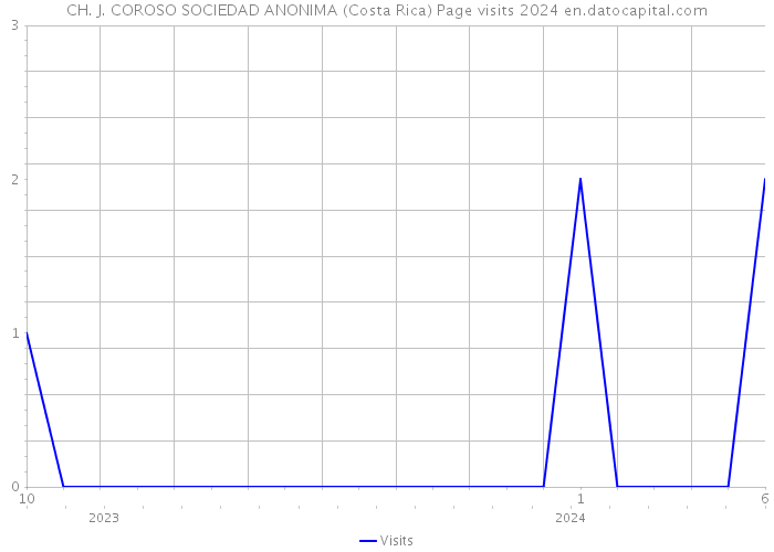 CH. J. COROSO SOCIEDAD ANONIMA (Costa Rica) Page visits 2024 