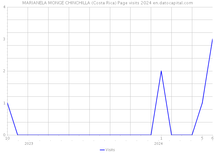 MARIANELA MONGE CHINCHILLA (Costa Rica) Page visits 2024 