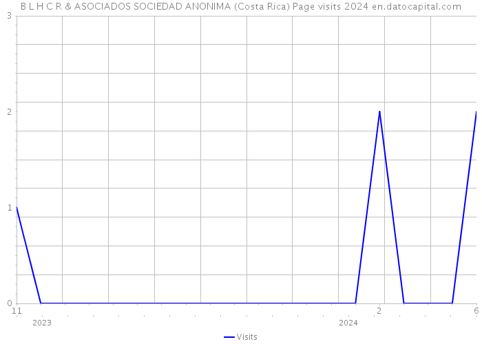 B L H C R & ASOCIADOS SOCIEDAD ANONIMA (Costa Rica) Page visits 2024 