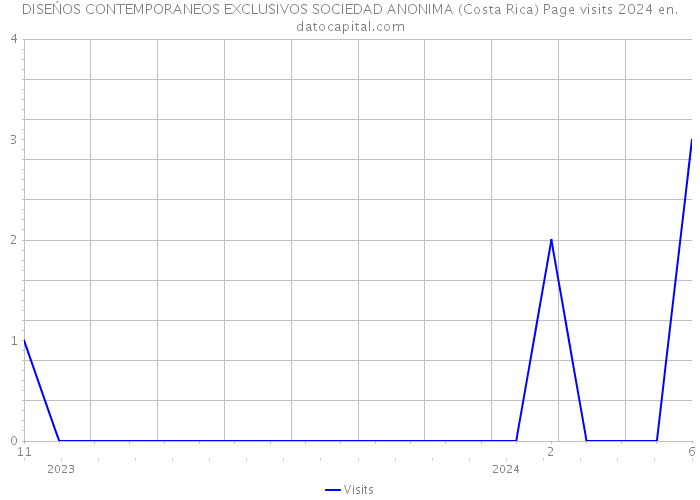 DISEŃOS CONTEMPORANEOS EXCLUSIVOS SOCIEDAD ANONIMA (Costa Rica) Page visits 2024 