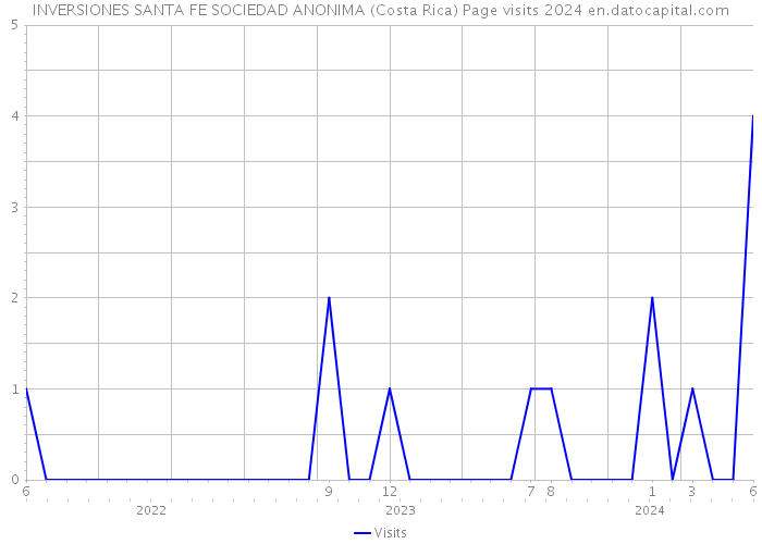 INVERSIONES SANTA FE SOCIEDAD ANONIMA (Costa Rica) Page visits 2024 