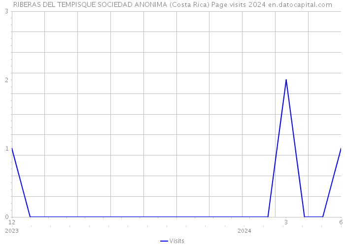 RIBERAS DEL TEMPISQUE SOCIEDAD ANONIMA (Costa Rica) Page visits 2024 