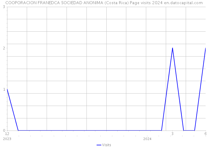 COOPORACION FRANEDCA SOCIEDAD ANONIMA (Costa Rica) Page visits 2024 