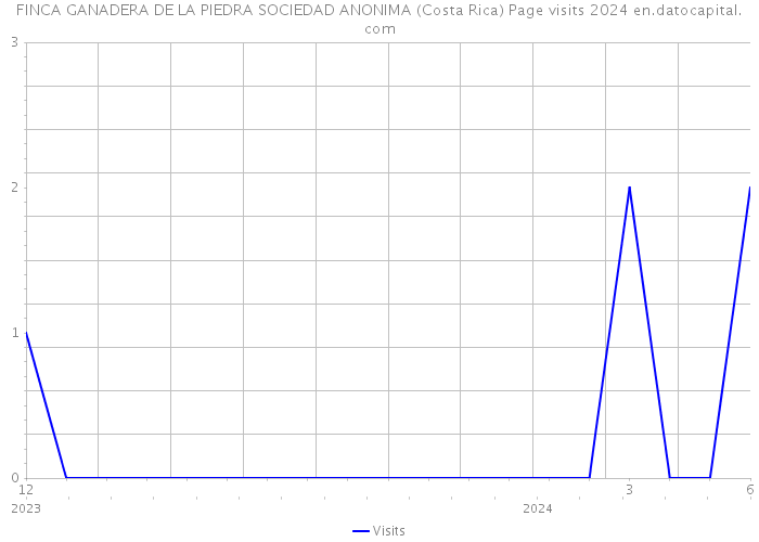 FINCA GANADERA DE LA PIEDRA SOCIEDAD ANONIMA (Costa Rica) Page visits 2024 