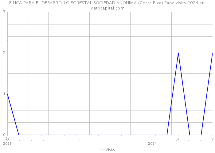 FINCA PARA EL DESARROLLO FORESTAL SOCIEDAD ANONIMA (Costa Rica) Page visits 2024 