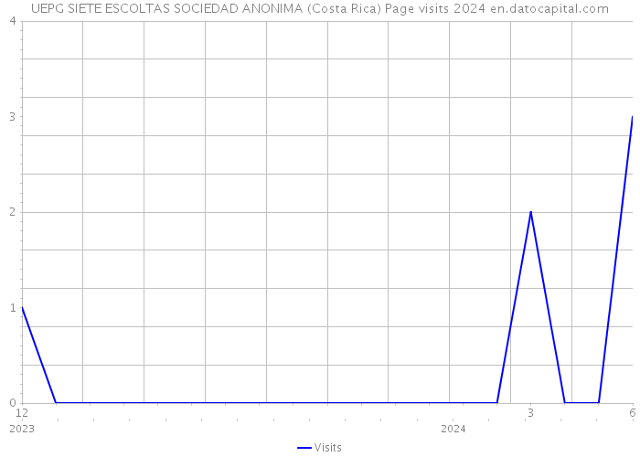 UEPG SIETE ESCOLTAS SOCIEDAD ANONIMA (Costa Rica) Page visits 2024 