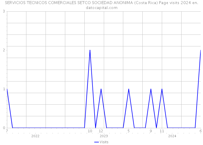 SERVICIOS TECNICOS COMERCIALES SETCO SOCIEDAD ANONIMA (Costa Rica) Page visits 2024 