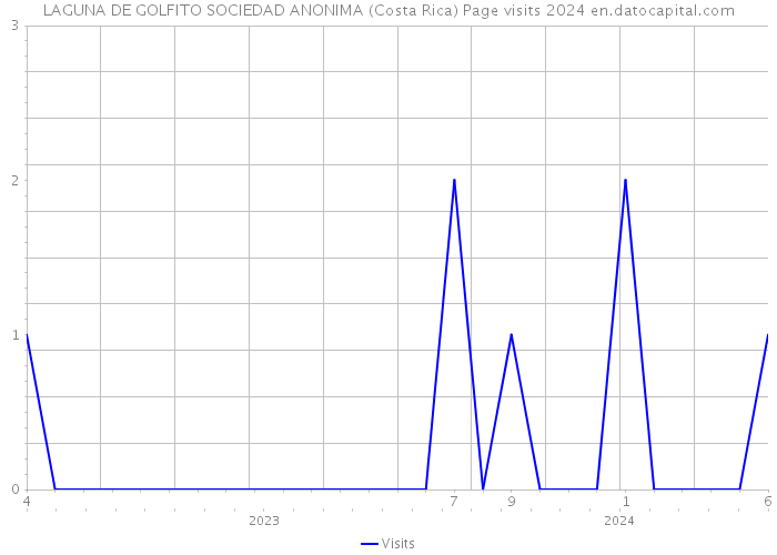 LAGUNA DE GOLFITO SOCIEDAD ANONIMA (Costa Rica) Page visits 2024 