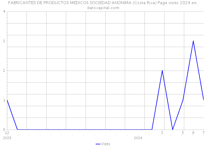 FABRICANTES DE PRODUCTOS MEDICOS SOCIEDAD ANONIMA (Costa Rica) Page visits 2024 