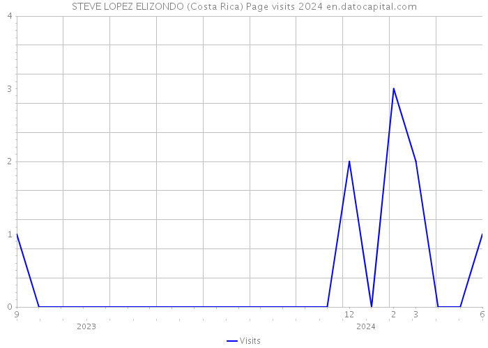 STEVE LOPEZ ELIZONDO (Costa Rica) Page visits 2024 