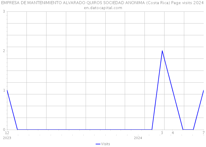EMPRESA DE MANTENIMIENTO ALVARADO QUIROS SOCIEDAD ANONIMA (Costa Rica) Page visits 2024 