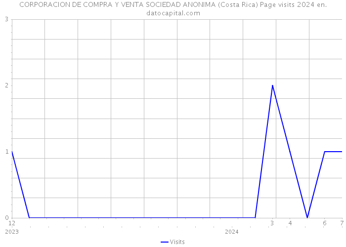 CORPORACION DE COMPRA Y VENTA SOCIEDAD ANONIMA (Costa Rica) Page visits 2024 