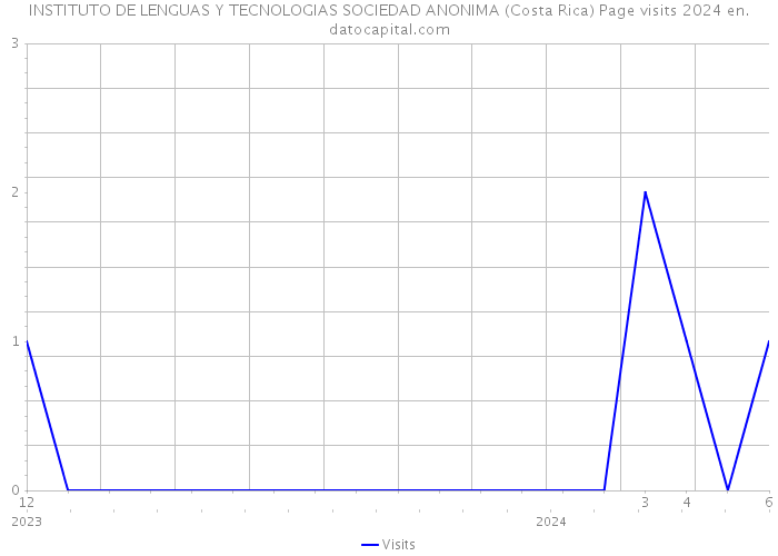 INSTITUTO DE LENGUAS Y TECNOLOGIAS SOCIEDAD ANONIMA (Costa Rica) Page visits 2024 