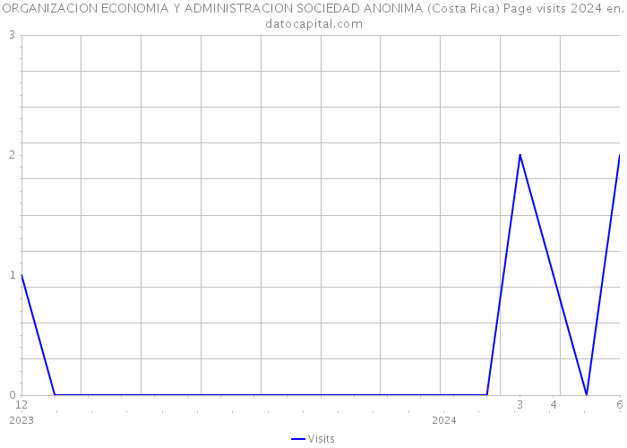 ORGANIZACION ECONOMIA Y ADMINISTRACION SOCIEDAD ANONIMA (Costa Rica) Page visits 2024 